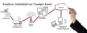 Rastreo Satelital GPS-GPRS